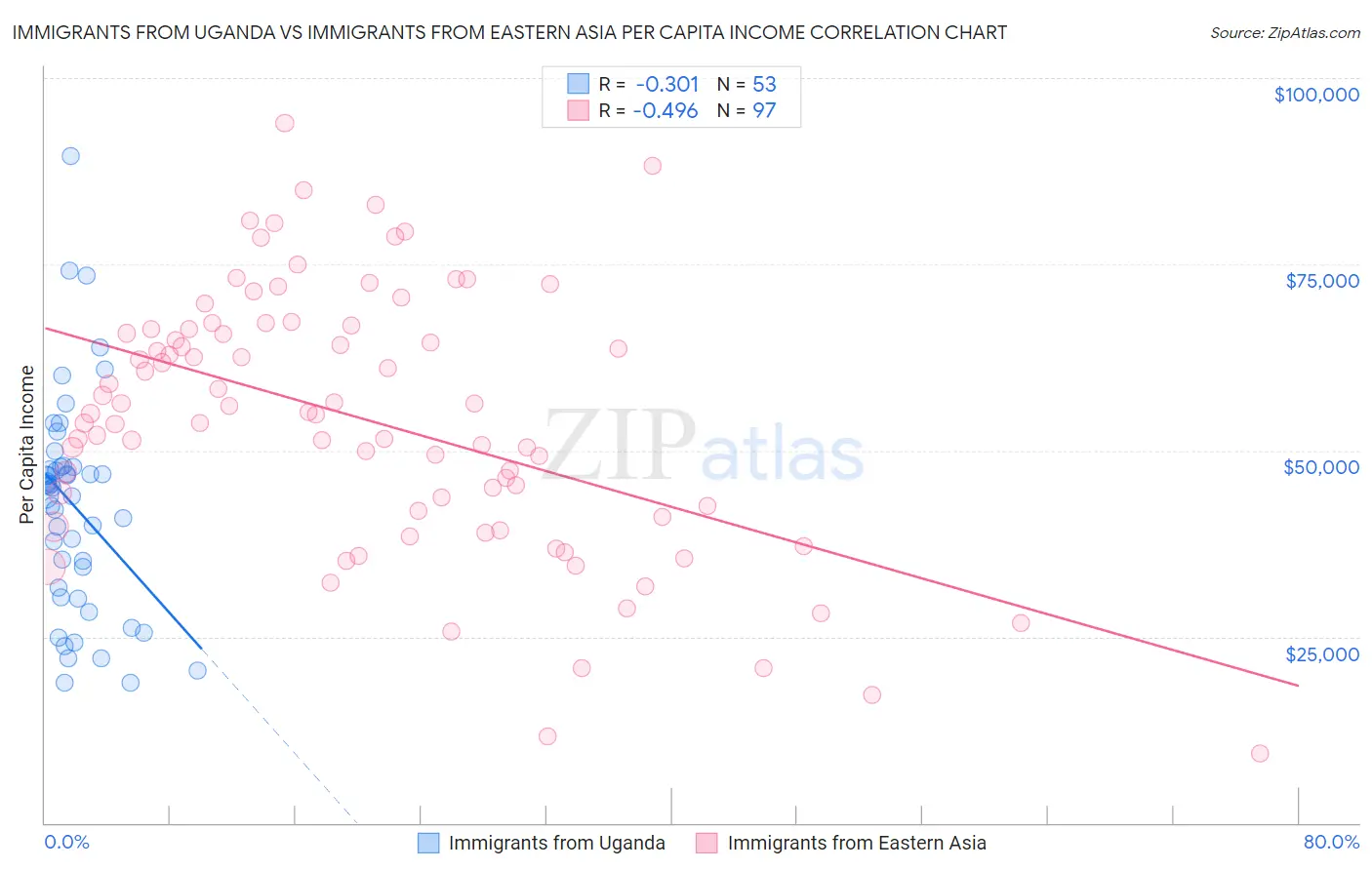 Immigrants from Uganda vs Immigrants from Eastern Asia Per Capita Income