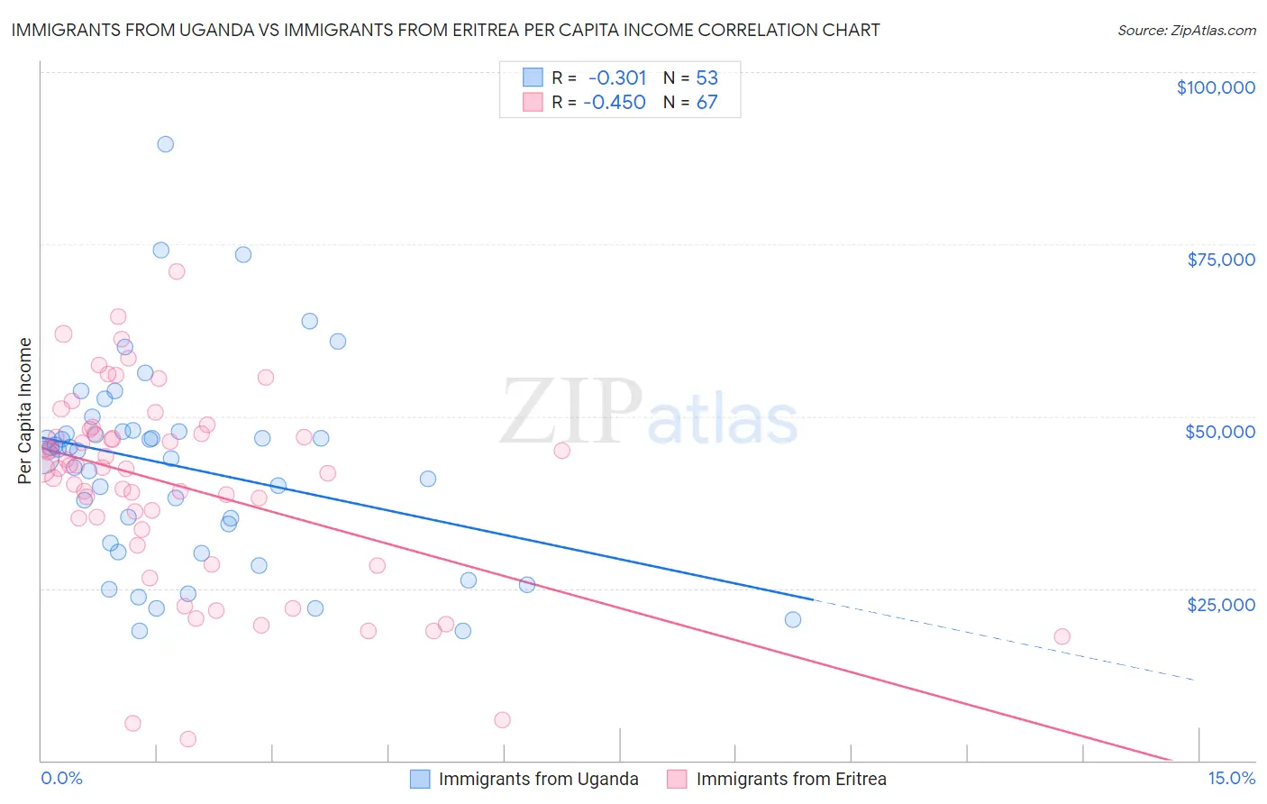 Immigrants from Uganda vs Immigrants from Eritrea Per Capita Income