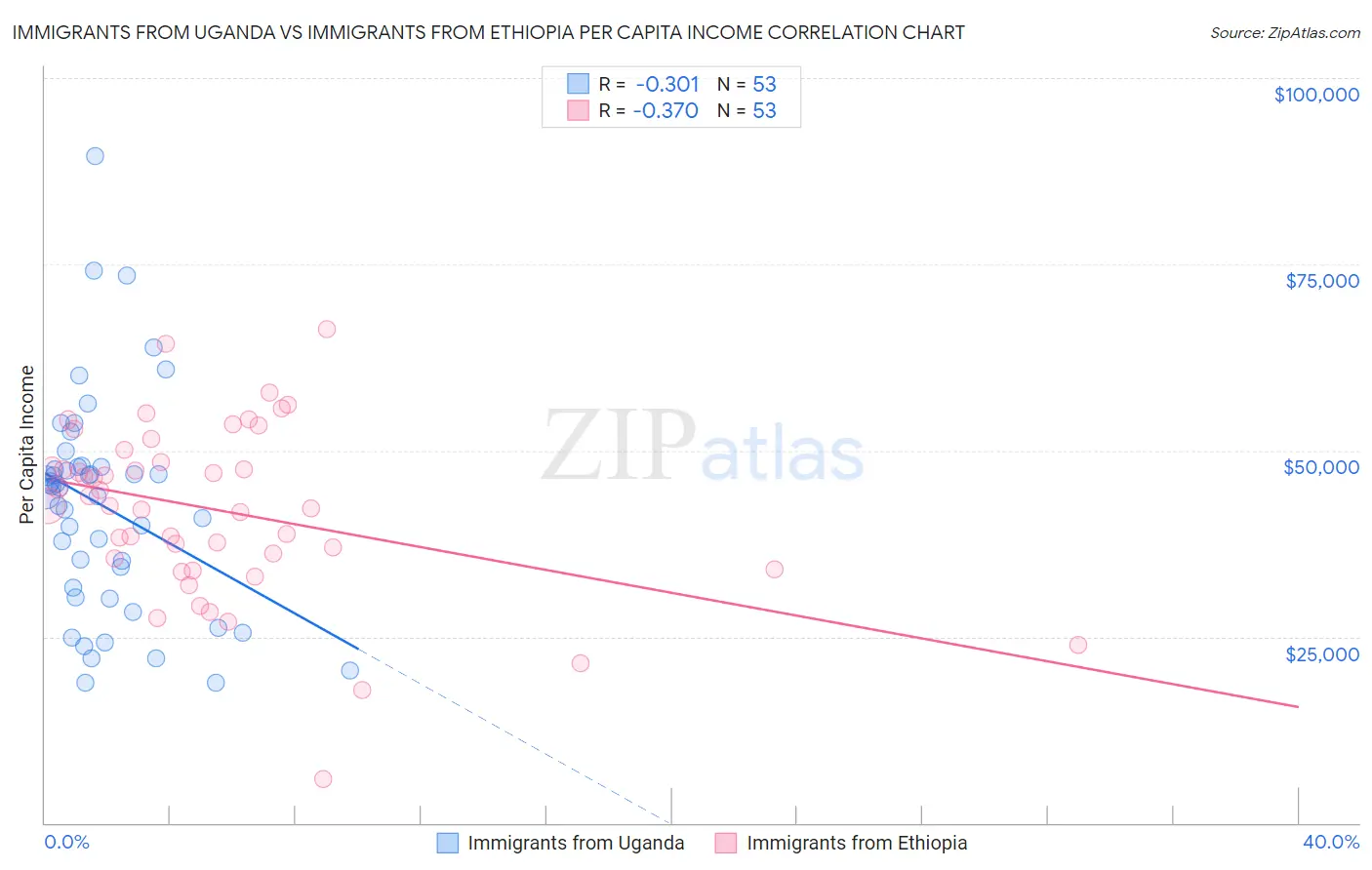 Immigrants from Uganda vs Immigrants from Ethiopia Per Capita Income