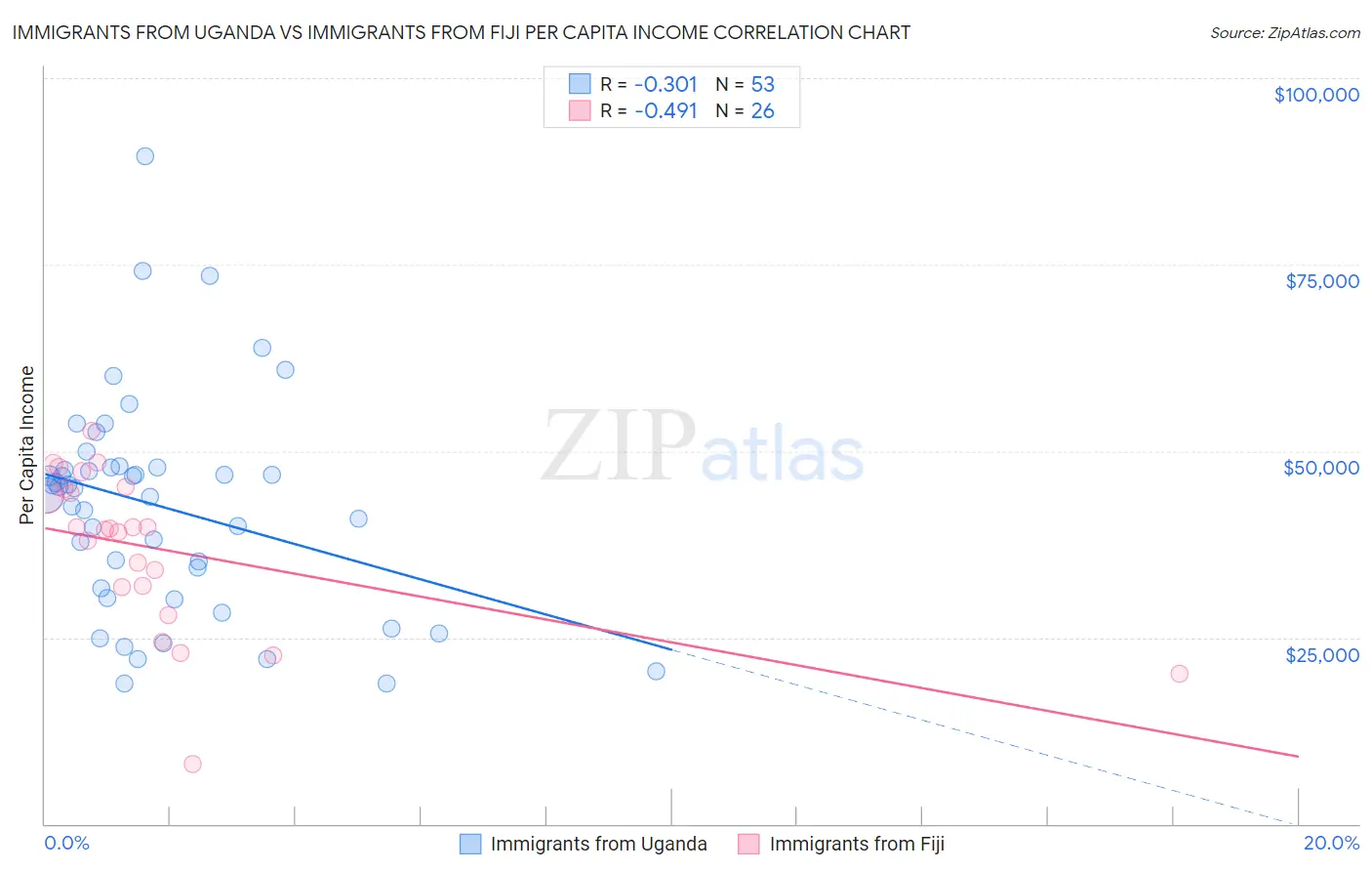 Immigrants from Uganda vs Immigrants from Fiji Per Capita Income
