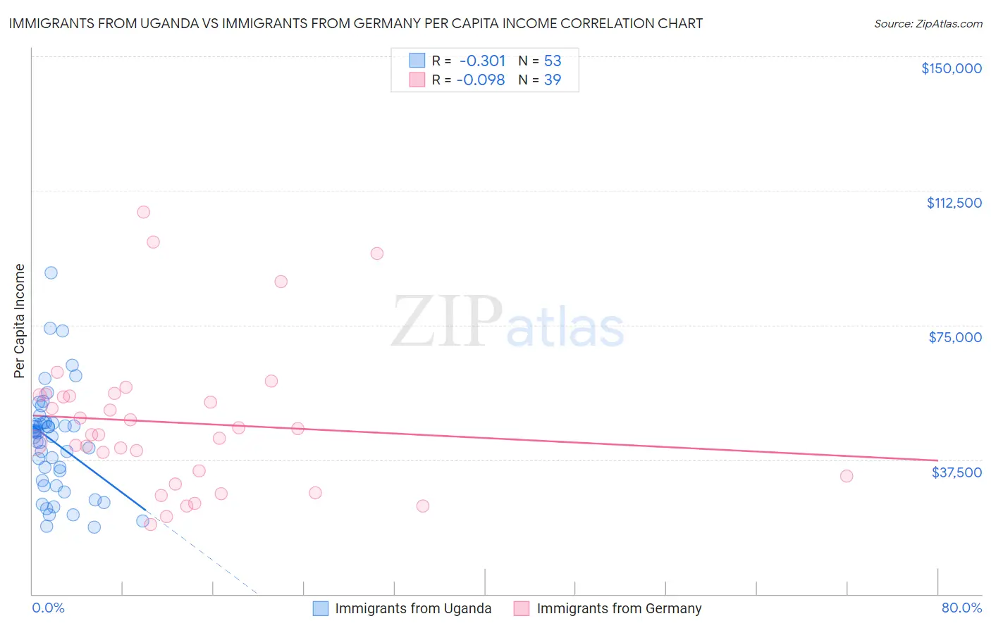 Immigrants from Uganda vs Immigrants from Germany Per Capita Income