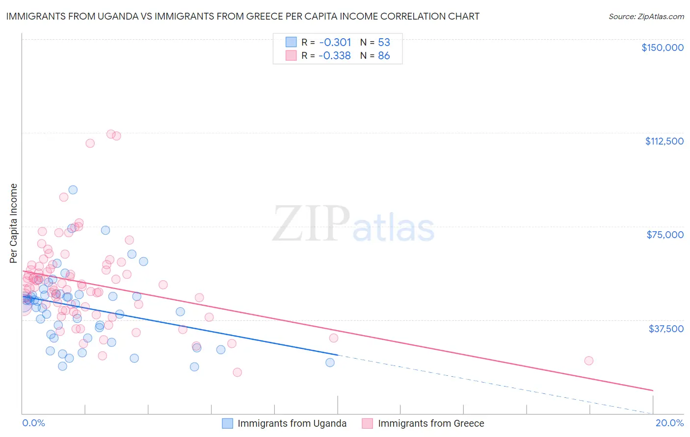 Immigrants from Uganda vs Immigrants from Greece Per Capita Income