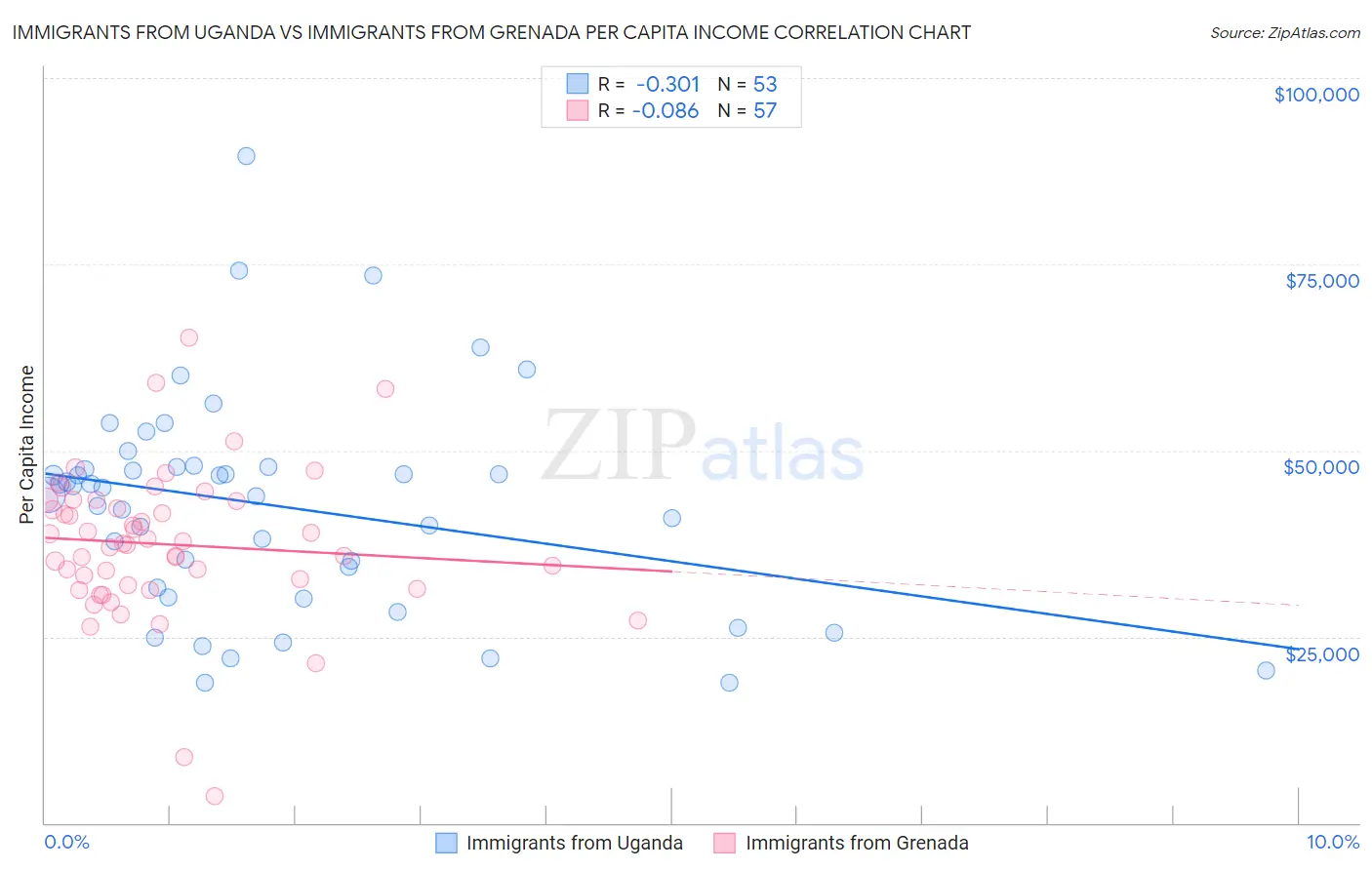 Immigrants from Uganda vs Immigrants from Grenada Per Capita Income