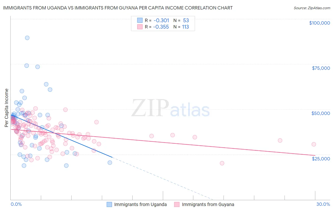 Immigrants from Uganda vs Immigrants from Guyana Per Capita Income