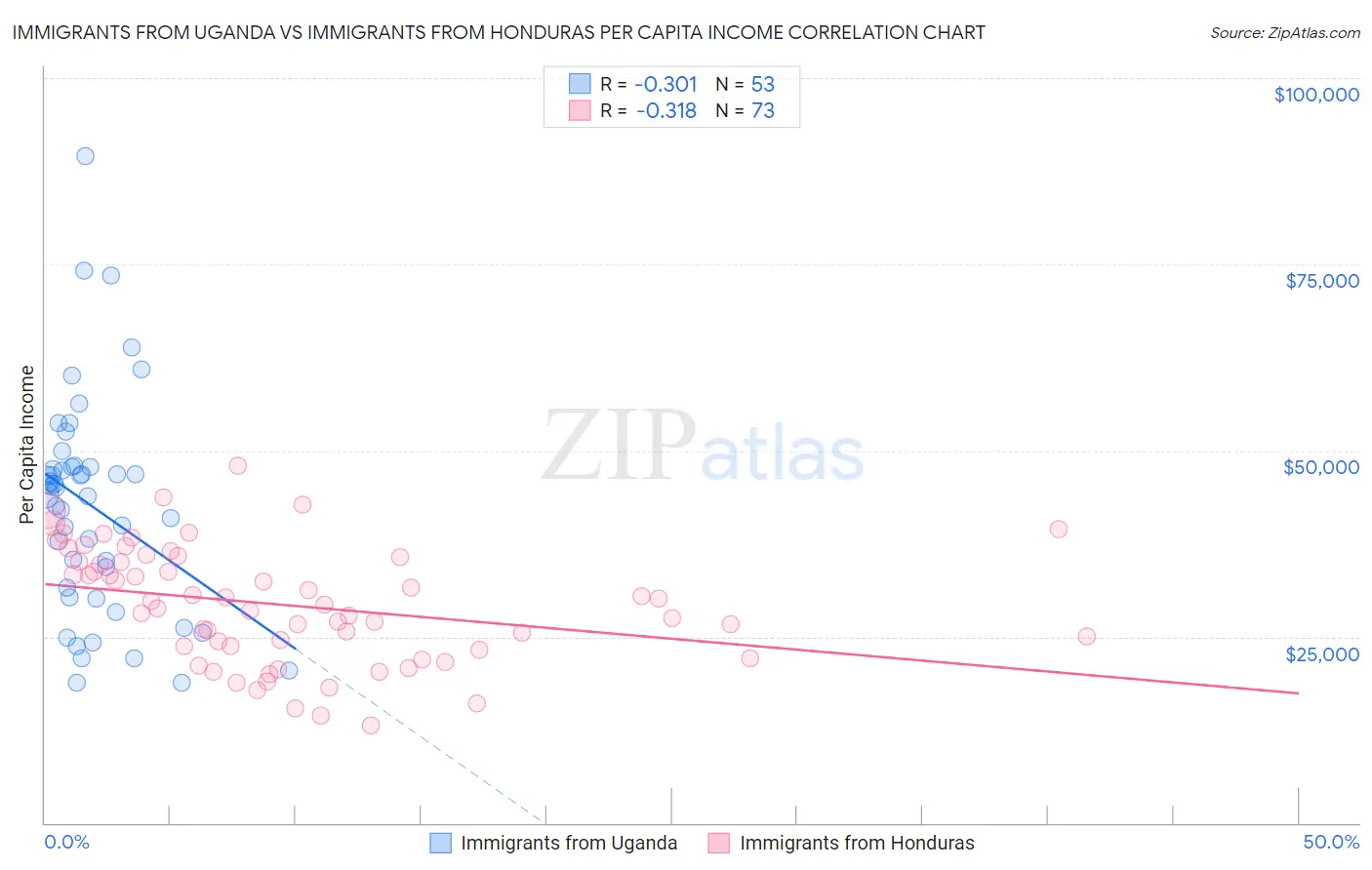 Immigrants from Uganda vs Immigrants from Honduras Per Capita Income