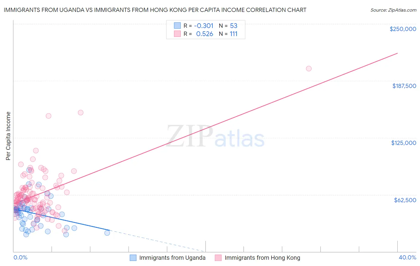 Immigrants from Uganda vs Immigrants from Hong Kong Per Capita Income