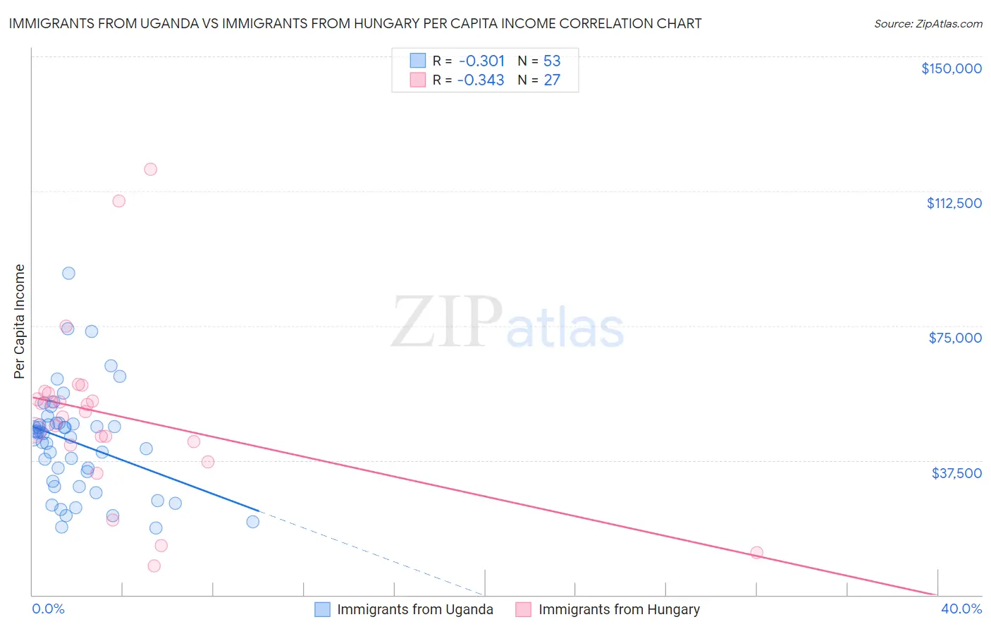 Immigrants from Uganda vs Immigrants from Hungary Per Capita Income