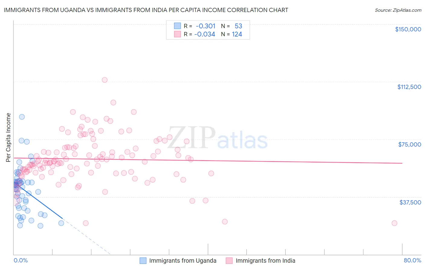 Immigrants from Uganda vs Immigrants from India Per Capita Income