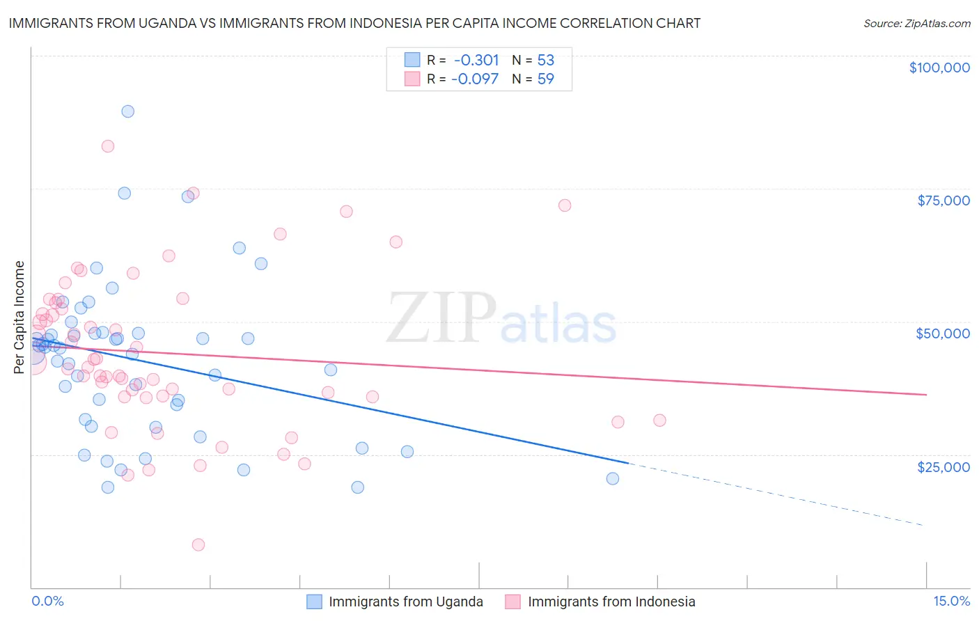 Immigrants from Uganda vs Immigrants from Indonesia Per Capita Income