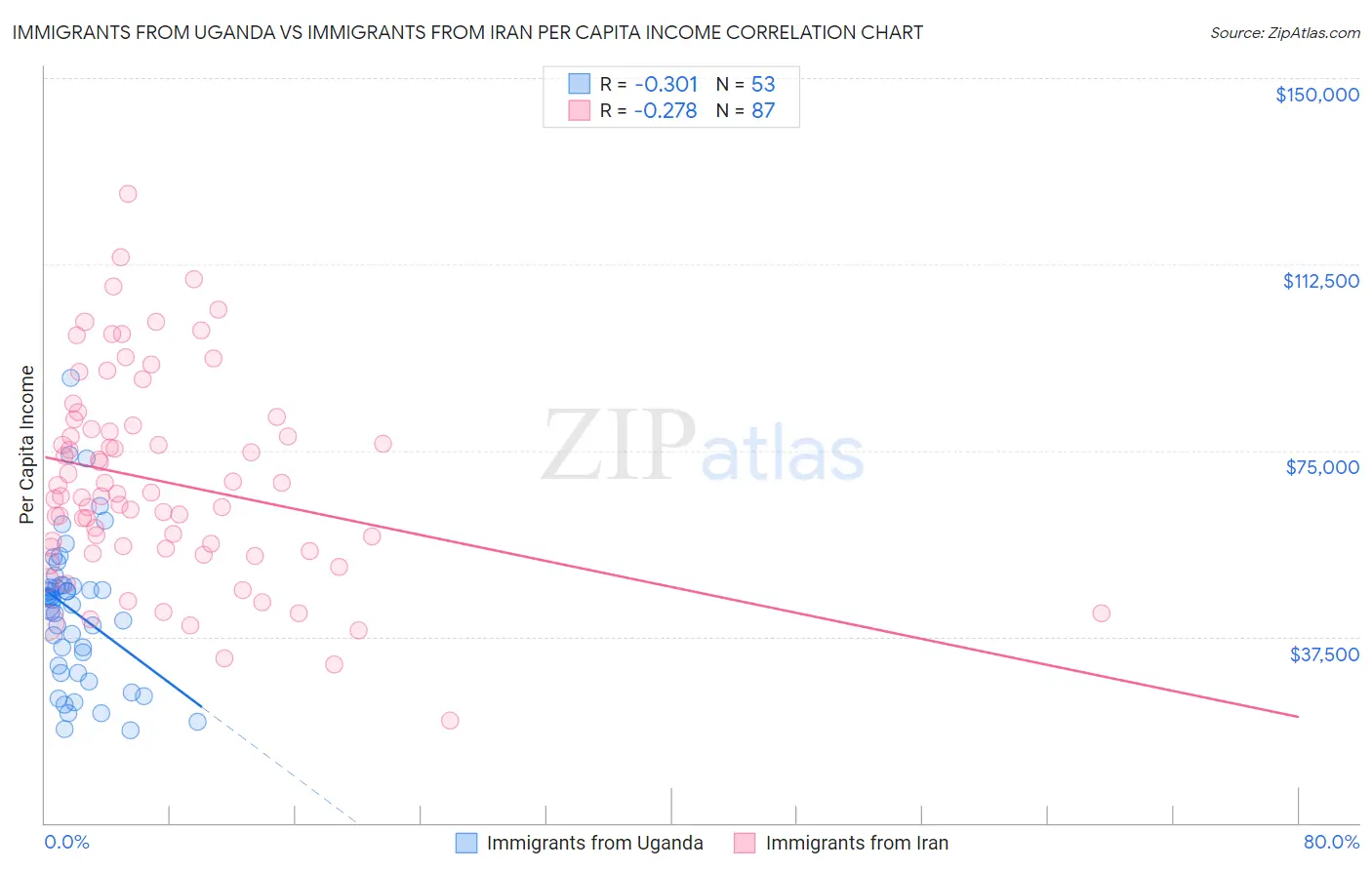 Immigrants from Uganda vs Immigrants from Iran Per Capita Income