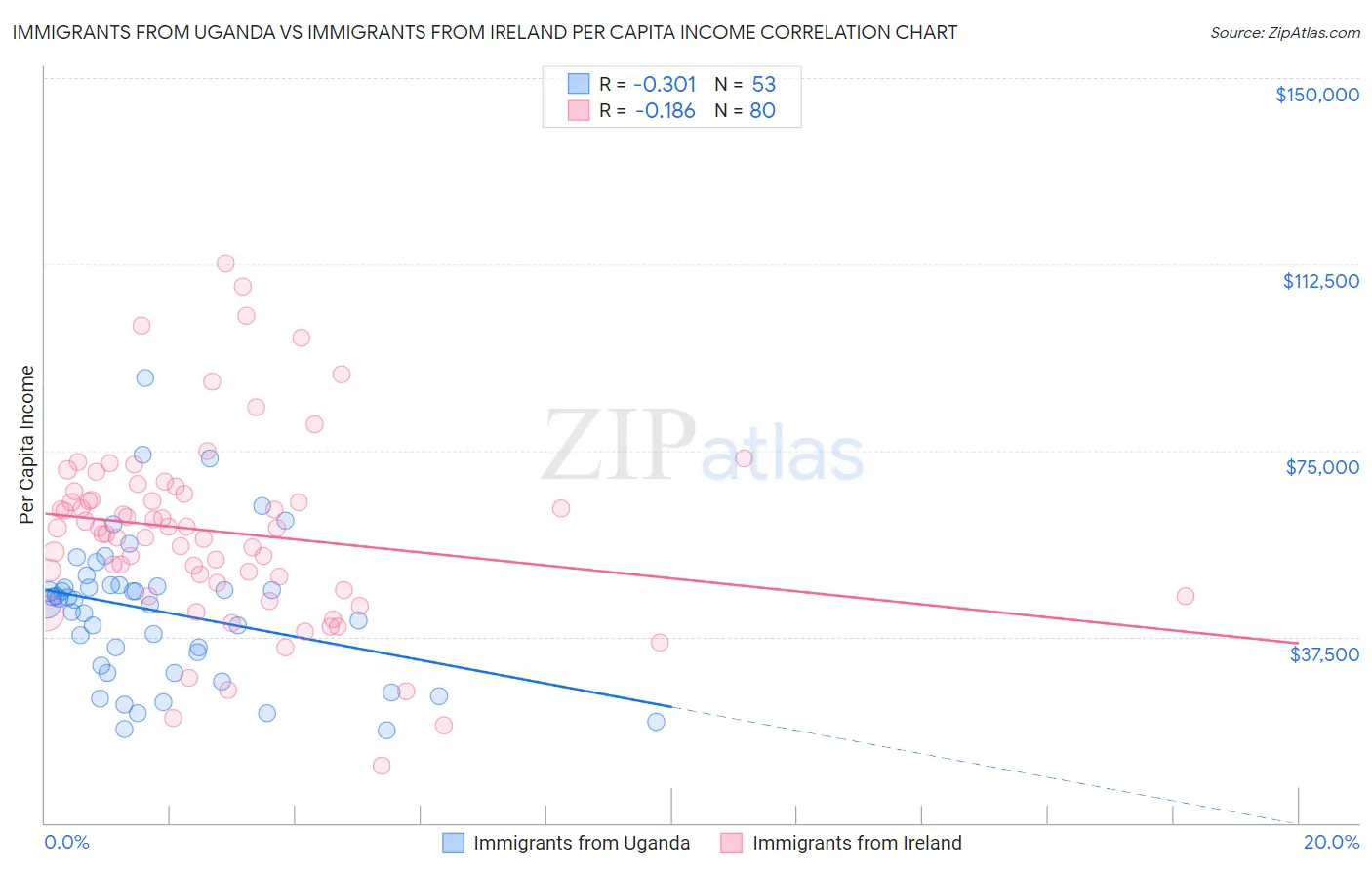 Immigrants from Uganda vs Immigrants from Ireland Per Capita Income