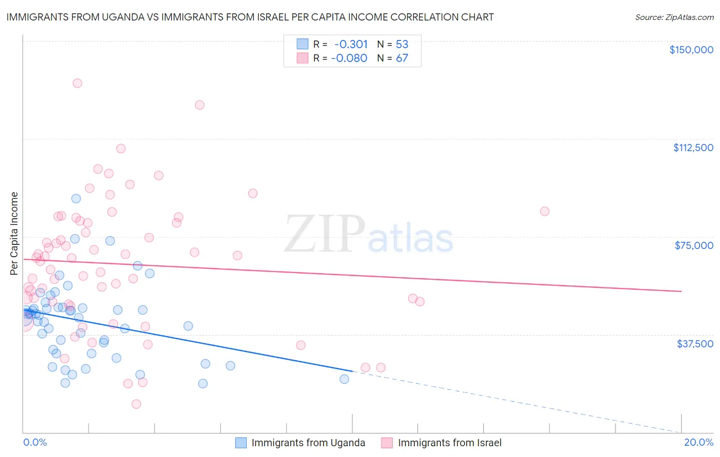 Immigrants from Uganda vs Immigrants from Israel Per Capita Income