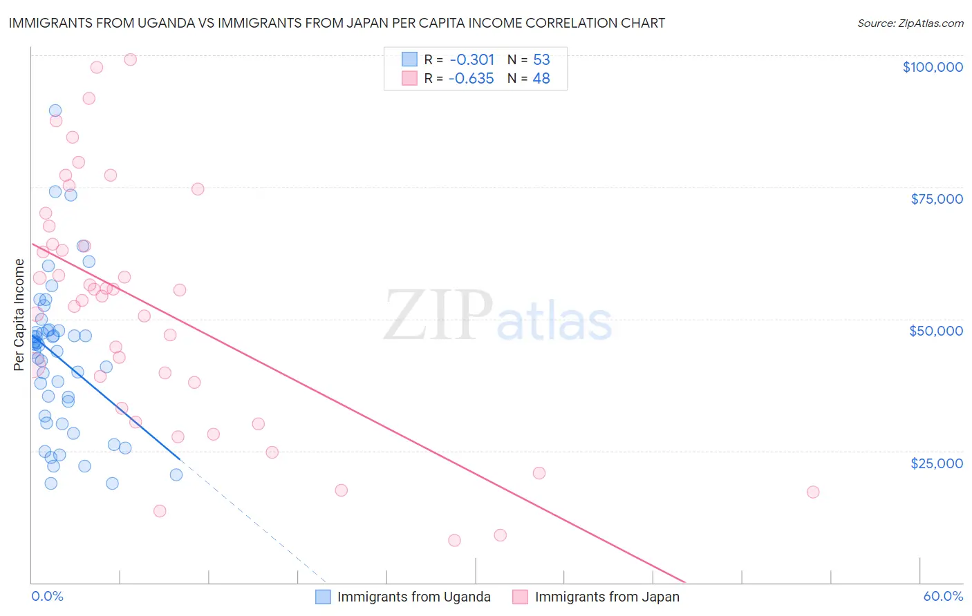 Immigrants from Uganda vs Immigrants from Japan Per Capita Income