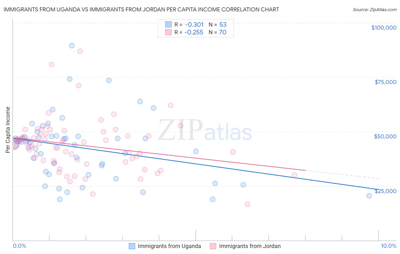 Immigrants from Uganda vs Immigrants from Jordan Per Capita Income