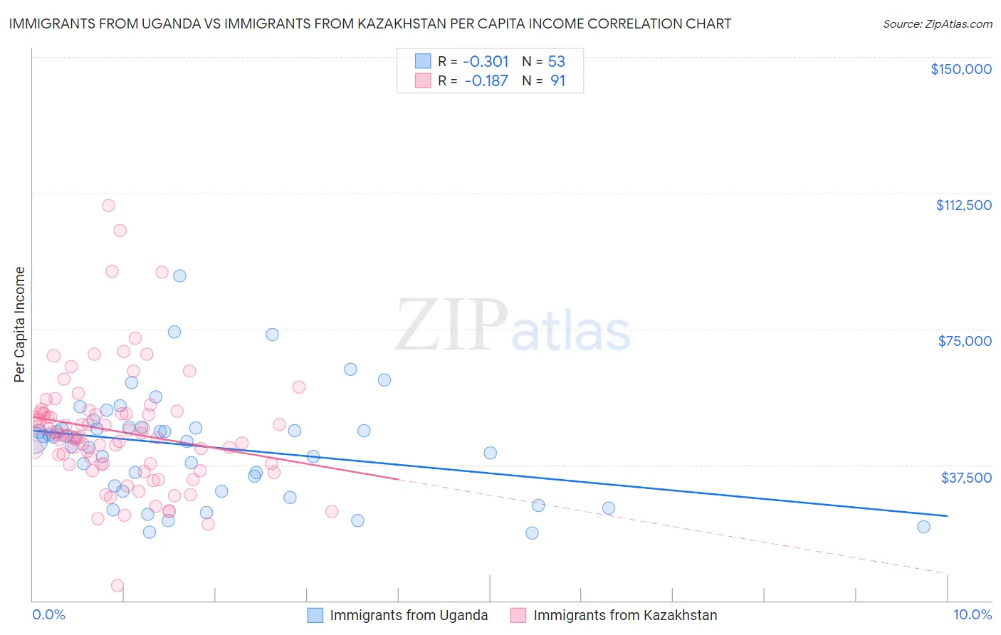 Immigrants from Uganda vs Immigrants from Kazakhstan Per Capita Income