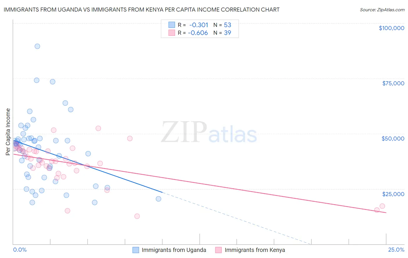 Immigrants from Uganda vs Immigrants from Kenya Per Capita Income