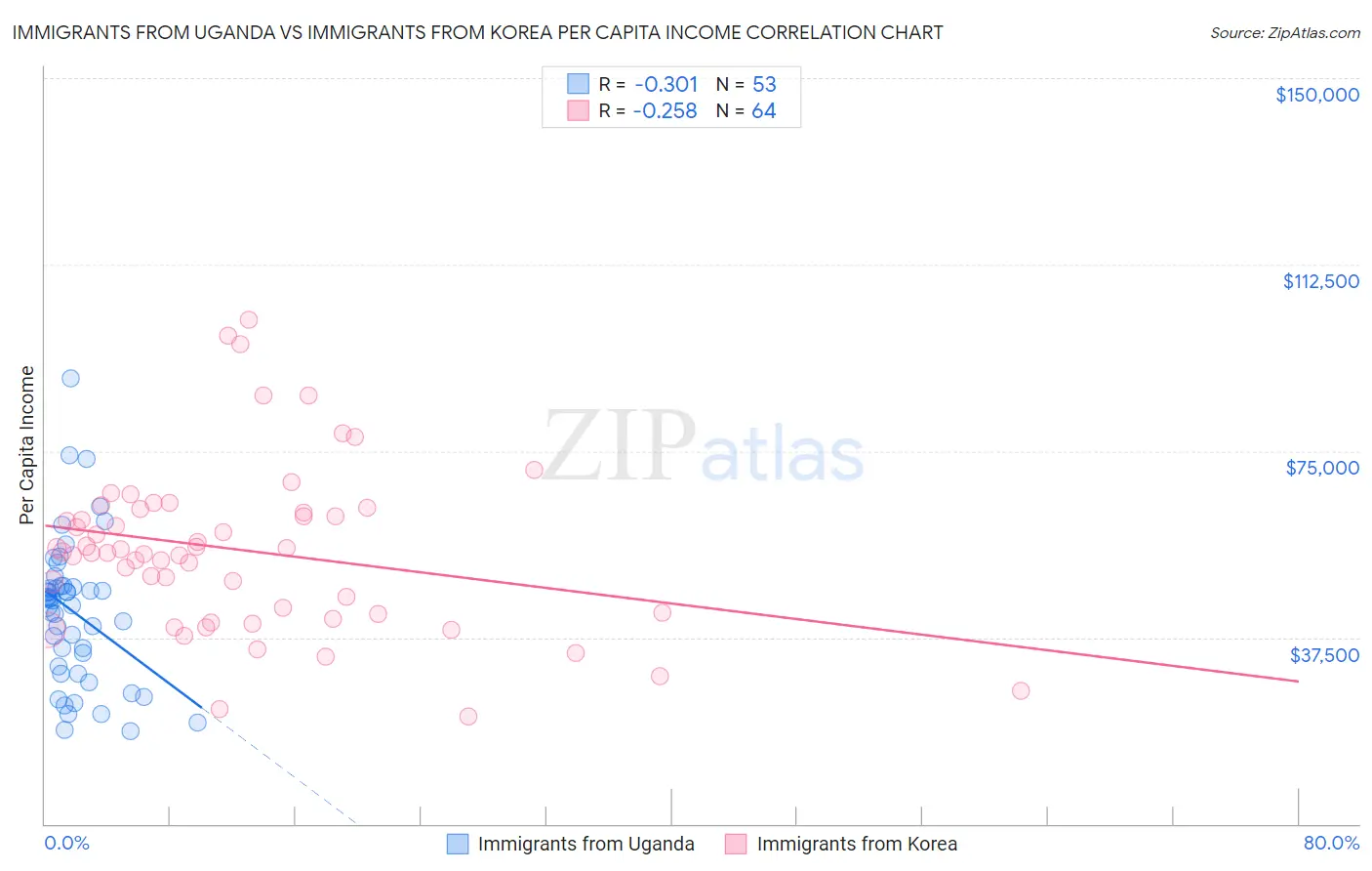 Immigrants from Uganda vs Immigrants from Korea Per Capita Income
