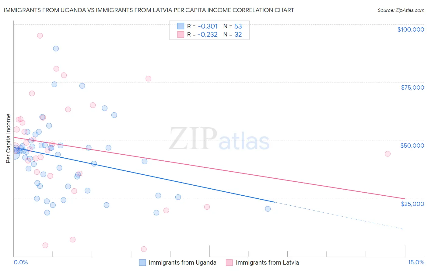 Immigrants from Uganda vs Immigrants from Latvia Per Capita Income