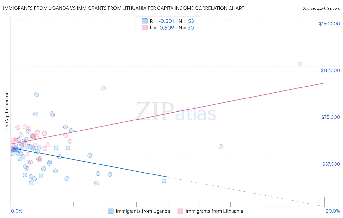 Immigrants from Uganda vs Immigrants from Lithuania Per Capita Income