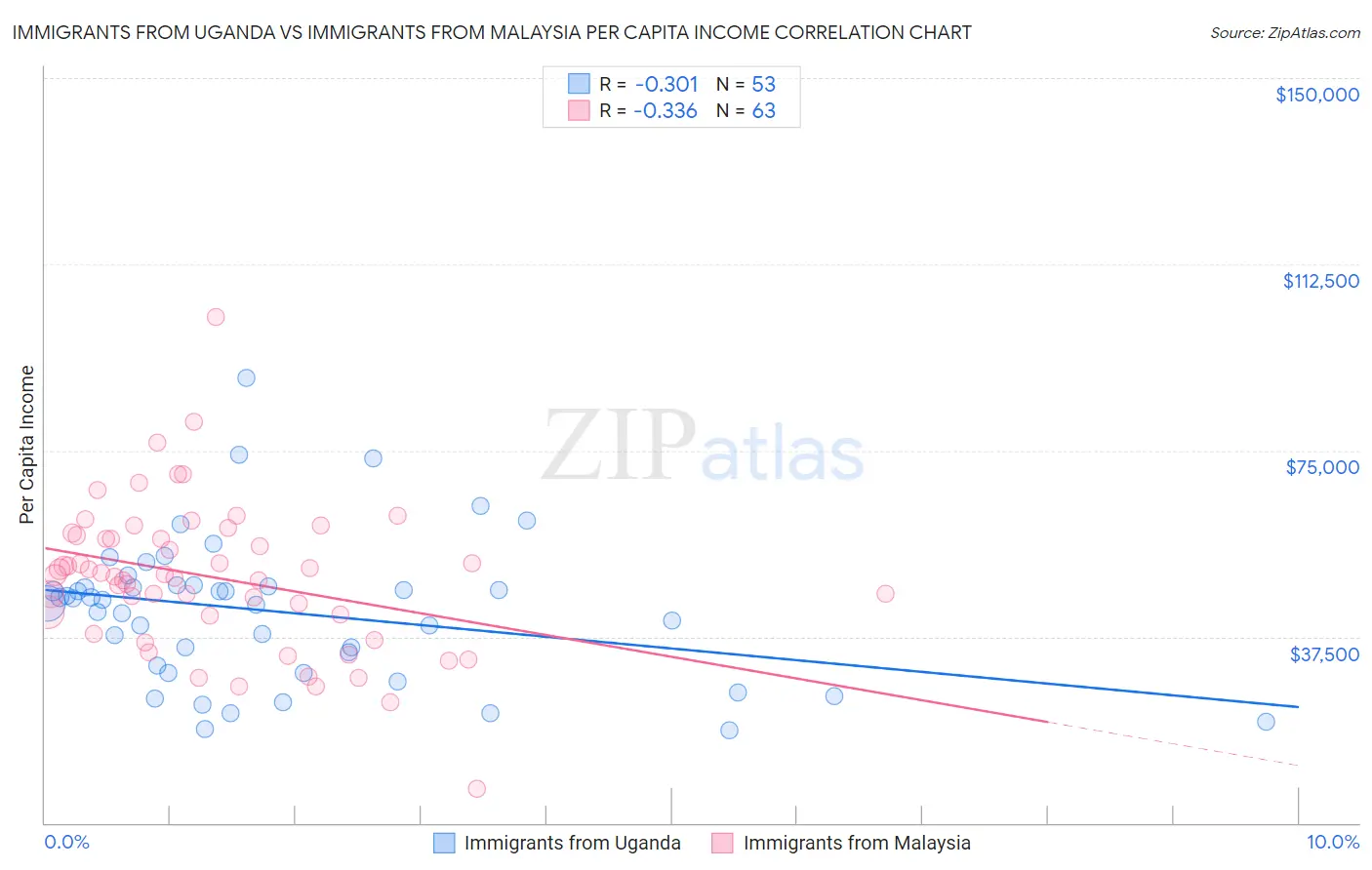 Immigrants from Uganda vs Immigrants from Malaysia Per Capita Income