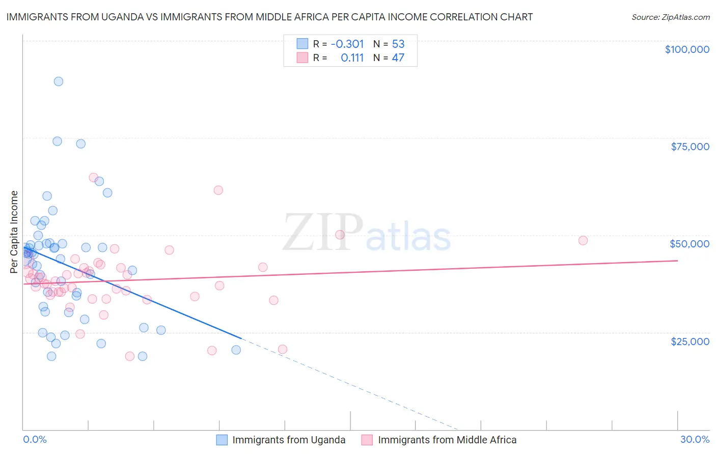 Immigrants from Uganda vs Immigrants from Middle Africa Per Capita Income