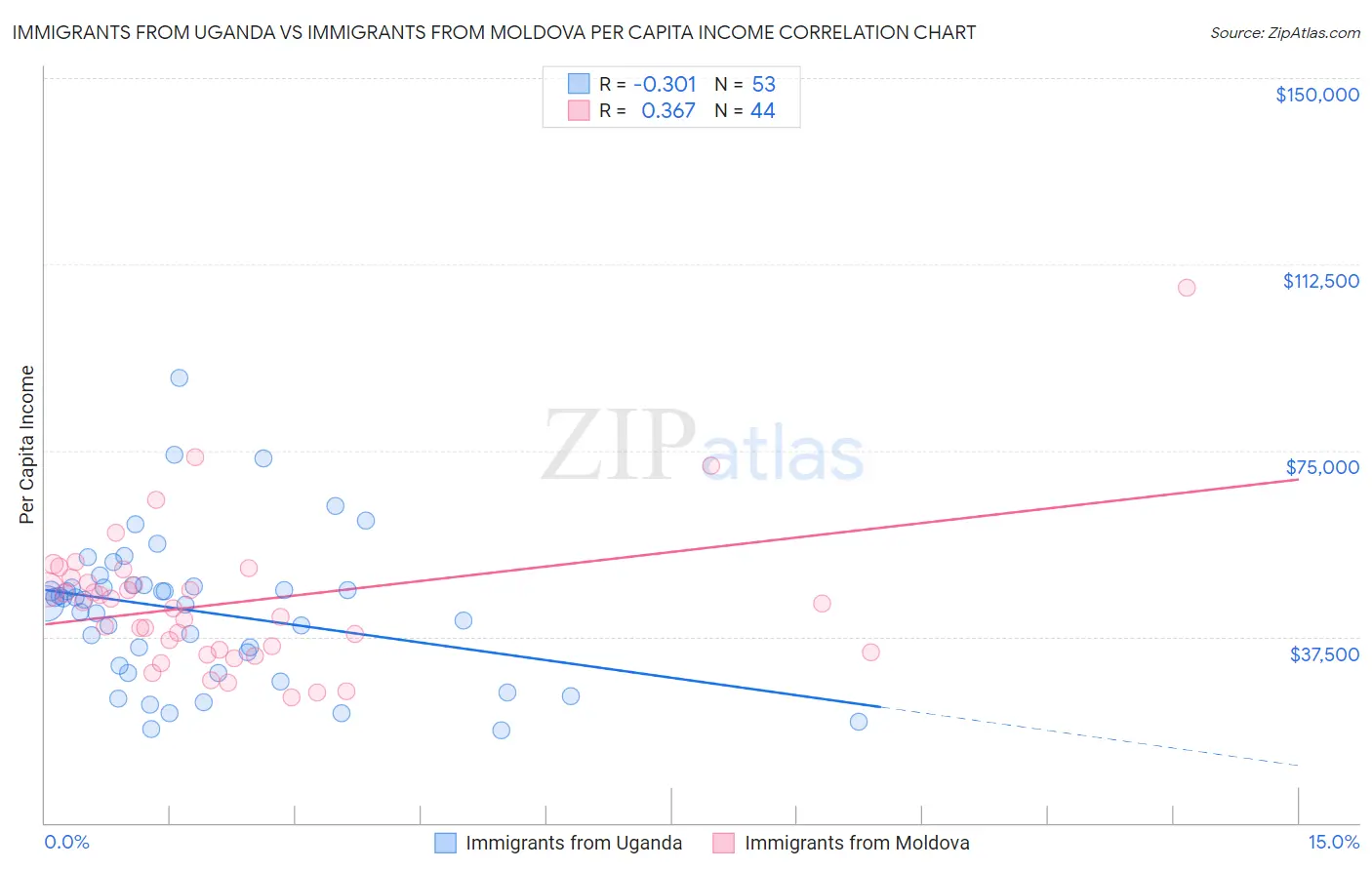 Immigrants from Uganda vs Immigrants from Moldova Per Capita Income