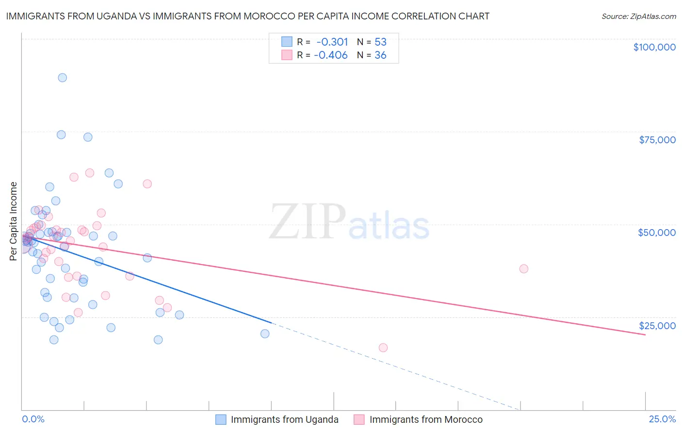 Immigrants from Uganda vs Immigrants from Morocco Per Capita Income