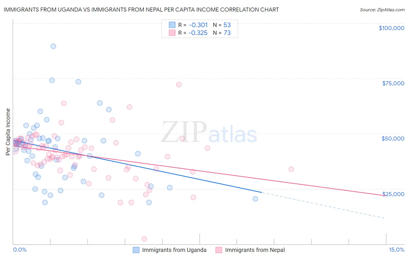 Immigrants from Uganda vs Immigrants from Nepal Per Capita Income