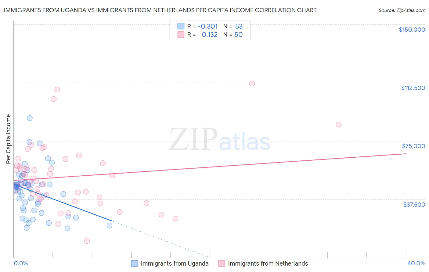 Immigrants from Uganda vs Immigrants from Netherlands Per Capita Income