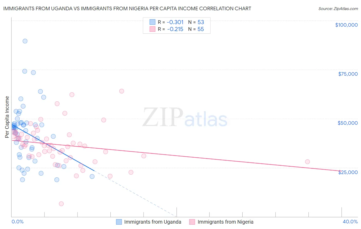 Immigrants from Uganda vs Immigrants from Nigeria Per Capita Income