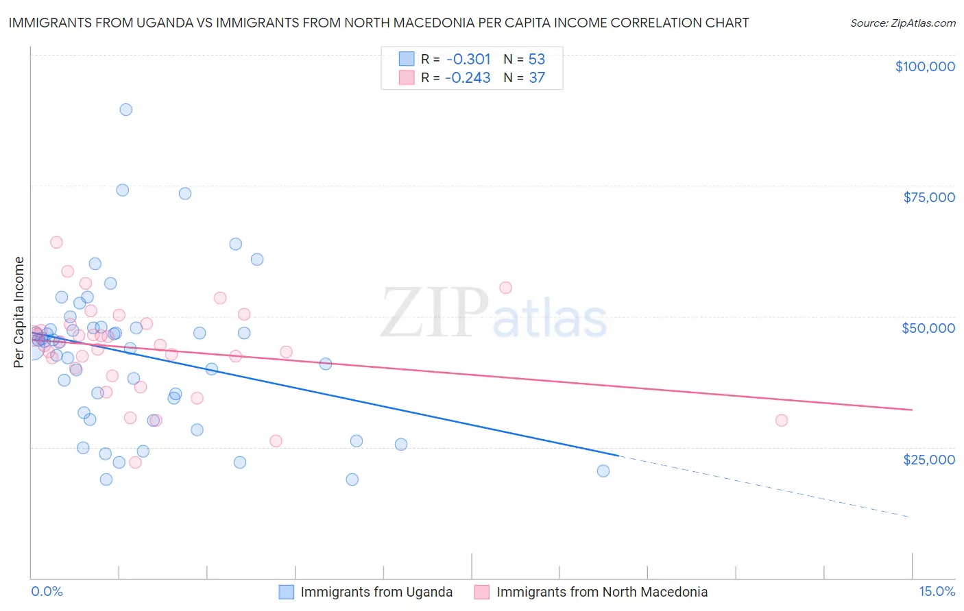 Immigrants from Uganda vs Immigrants from North Macedonia Per Capita Income