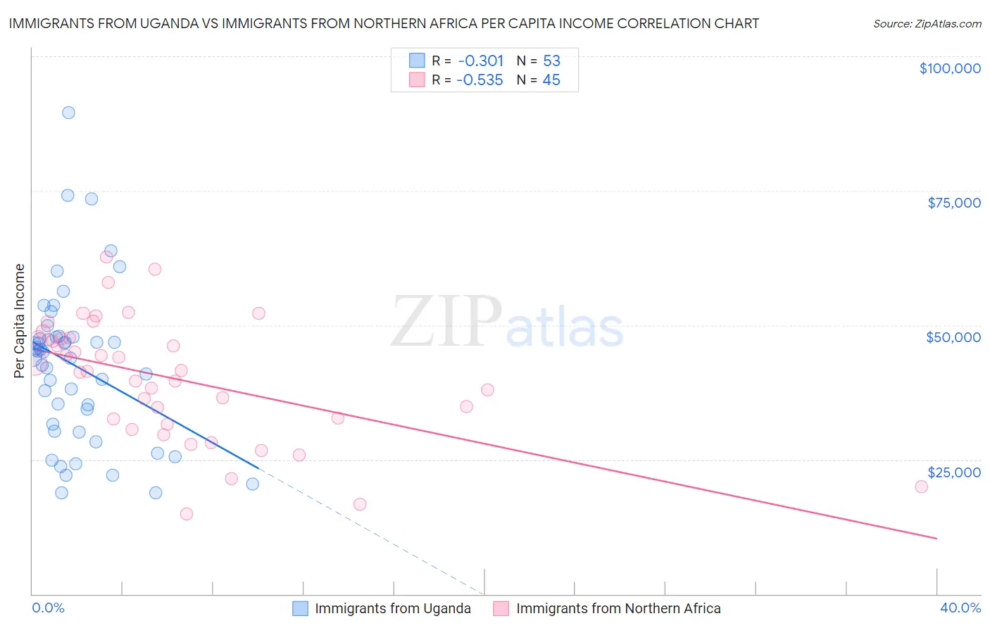 Immigrants from Uganda vs Immigrants from Northern Africa Per Capita Income