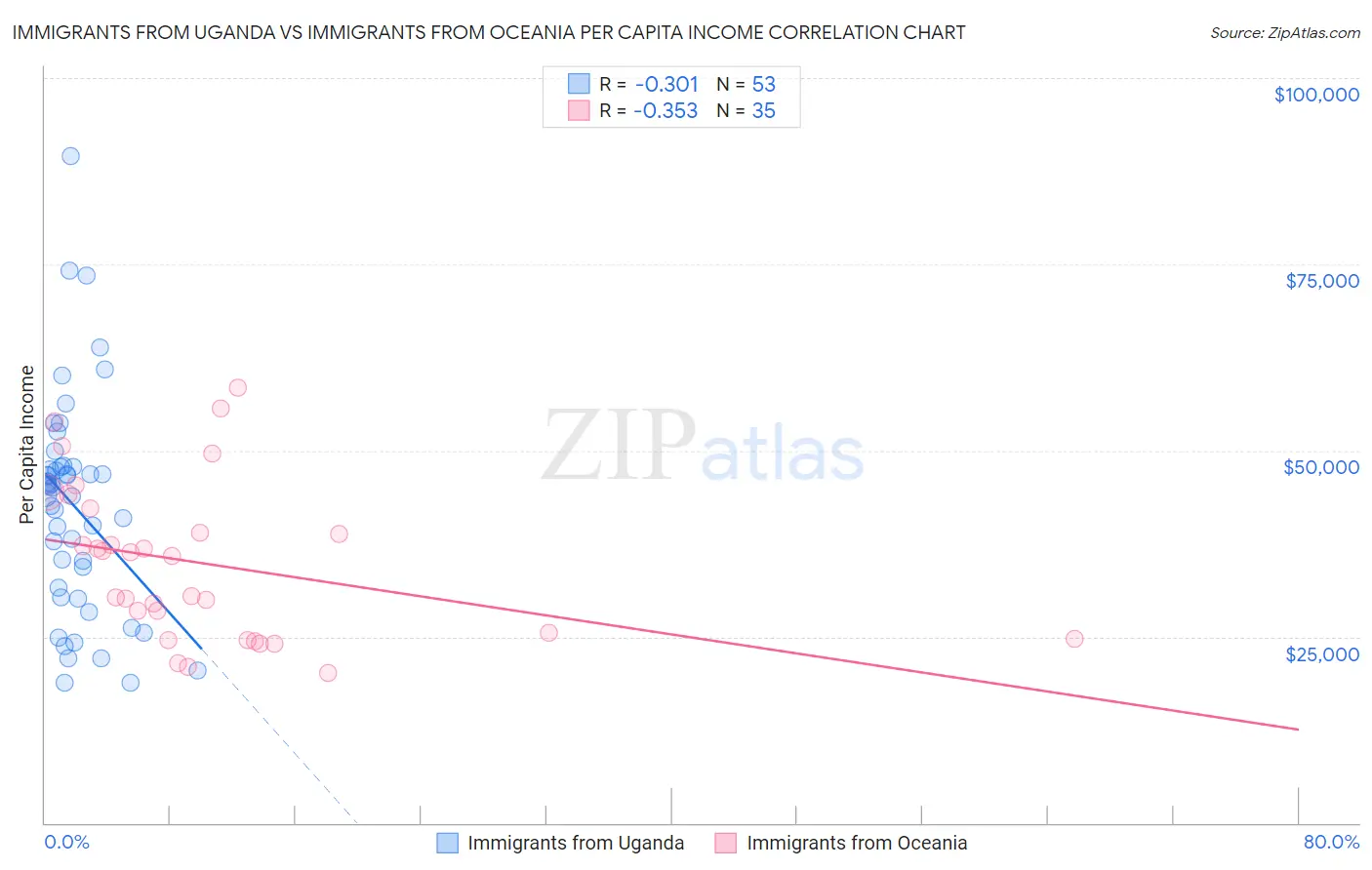 Immigrants from Uganda vs Immigrants from Oceania Per Capita Income