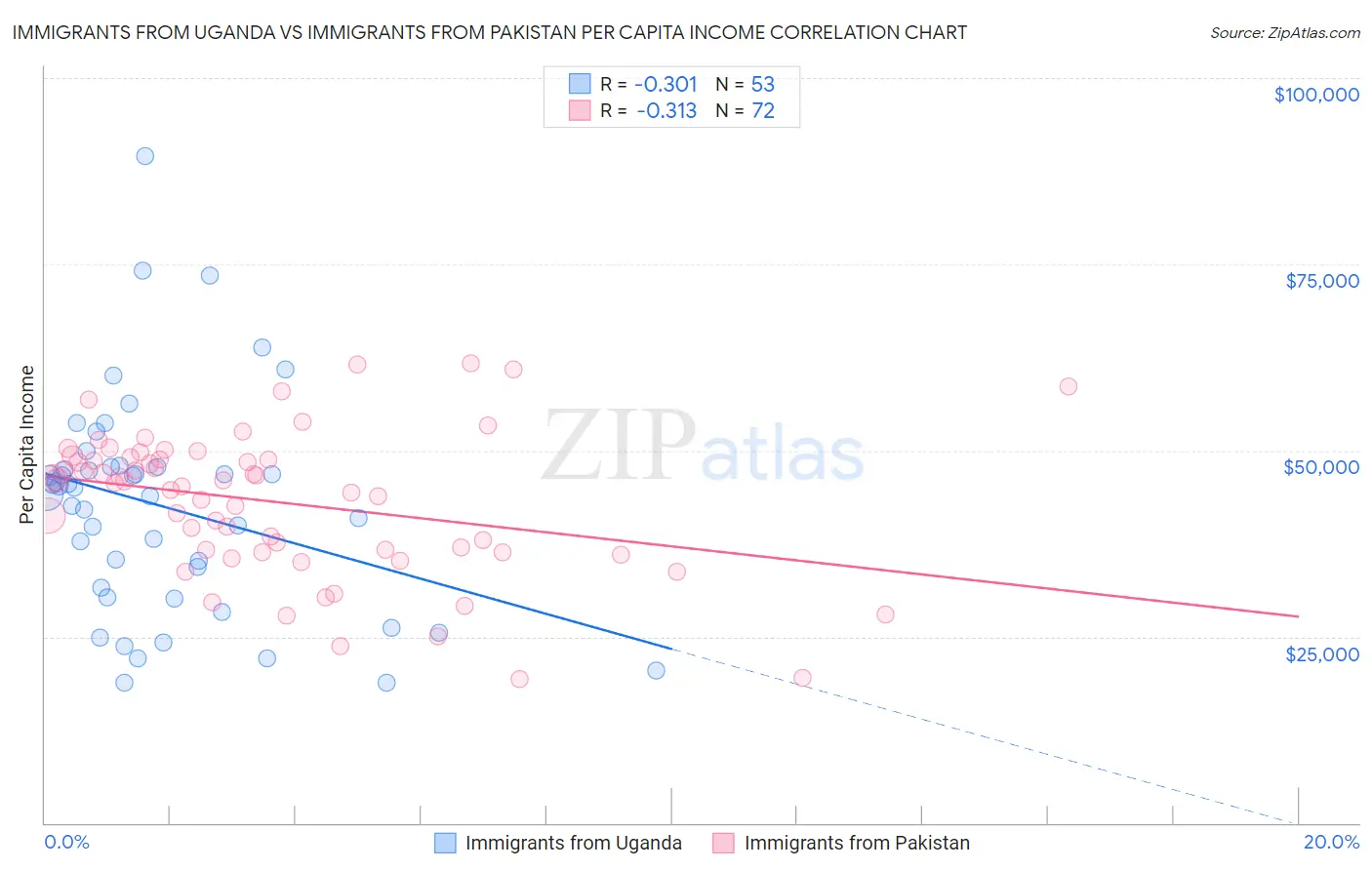Immigrants from Uganda vs Immigrants from Pakistan Per Capita Income