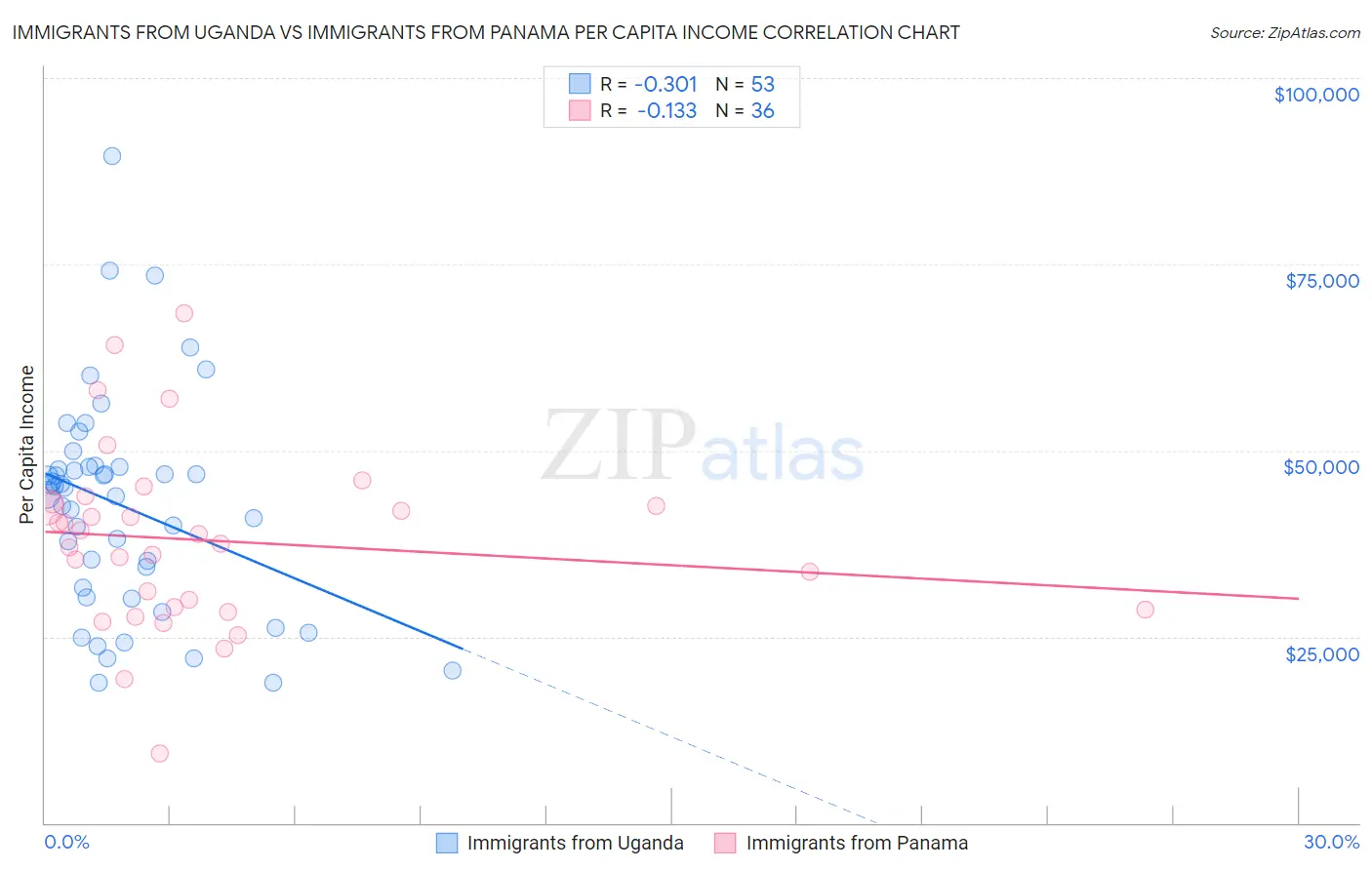 Immigrants from Uganda vs Immigrants from Panama Per Capita Income