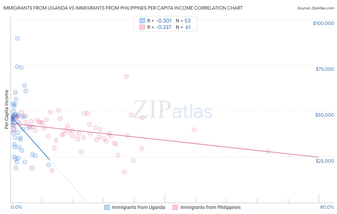 Immigrants from Uganda vs Immigrants from Philippines Per Capita Income