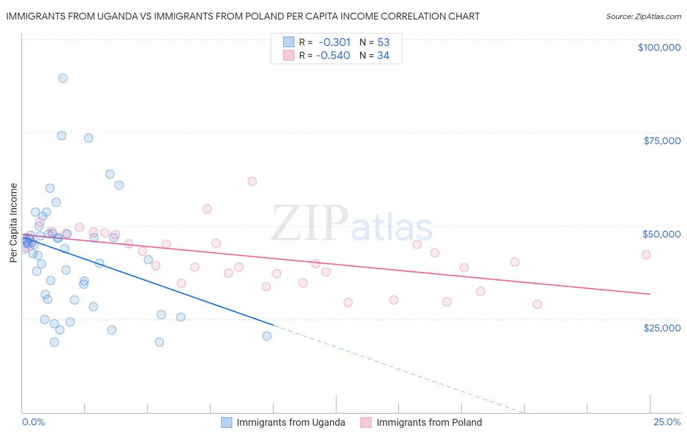 Immigrants from Uganda vs Immigrants from Poland Per Capita Income