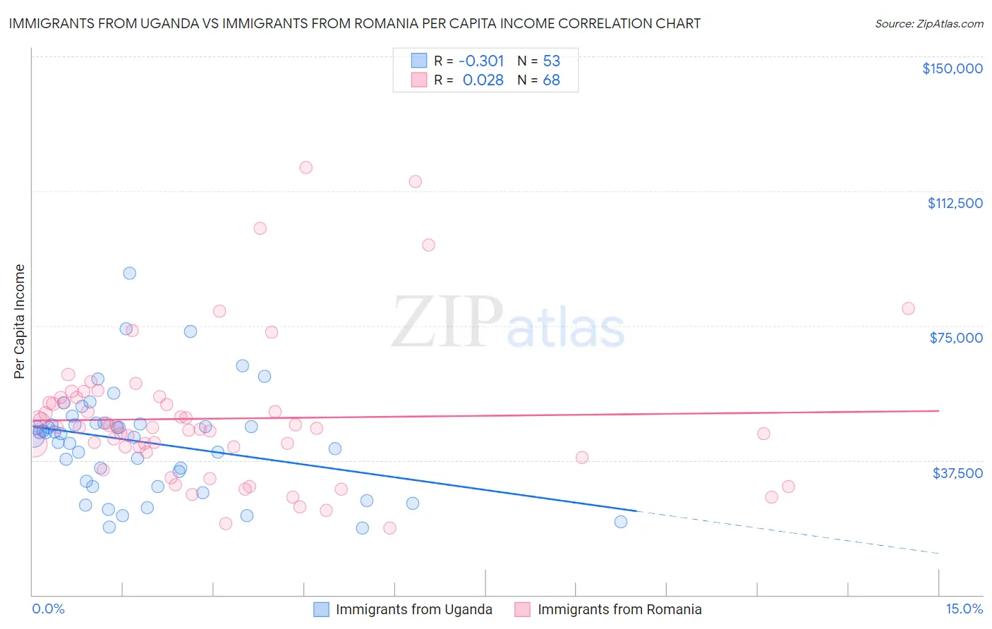 Immigrants from Uganda vs Immigrants from Romania Per Capita Income