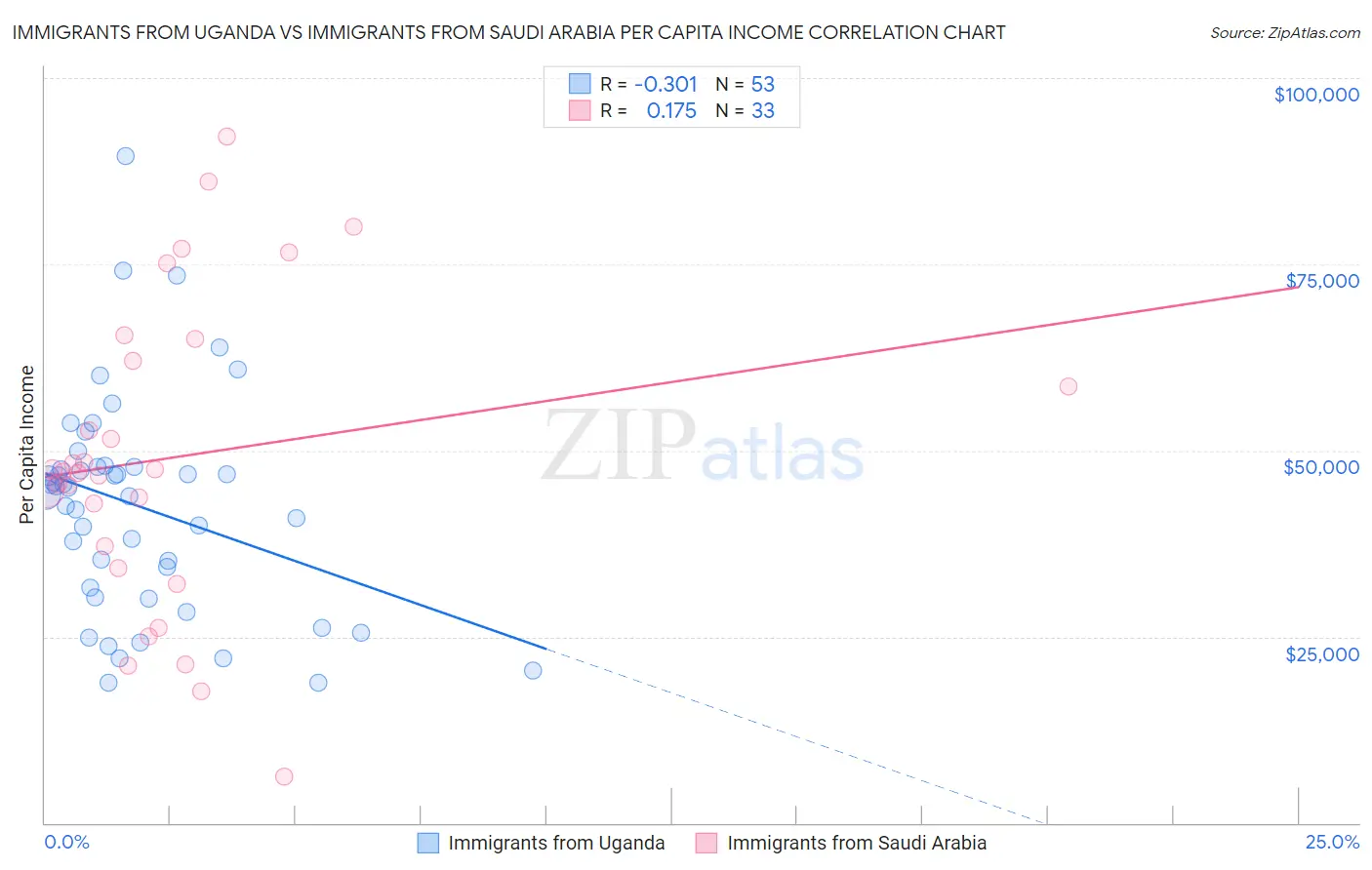 Immigrants from Uganda vs Immigrants from Saudi Arabia Per Capita Income