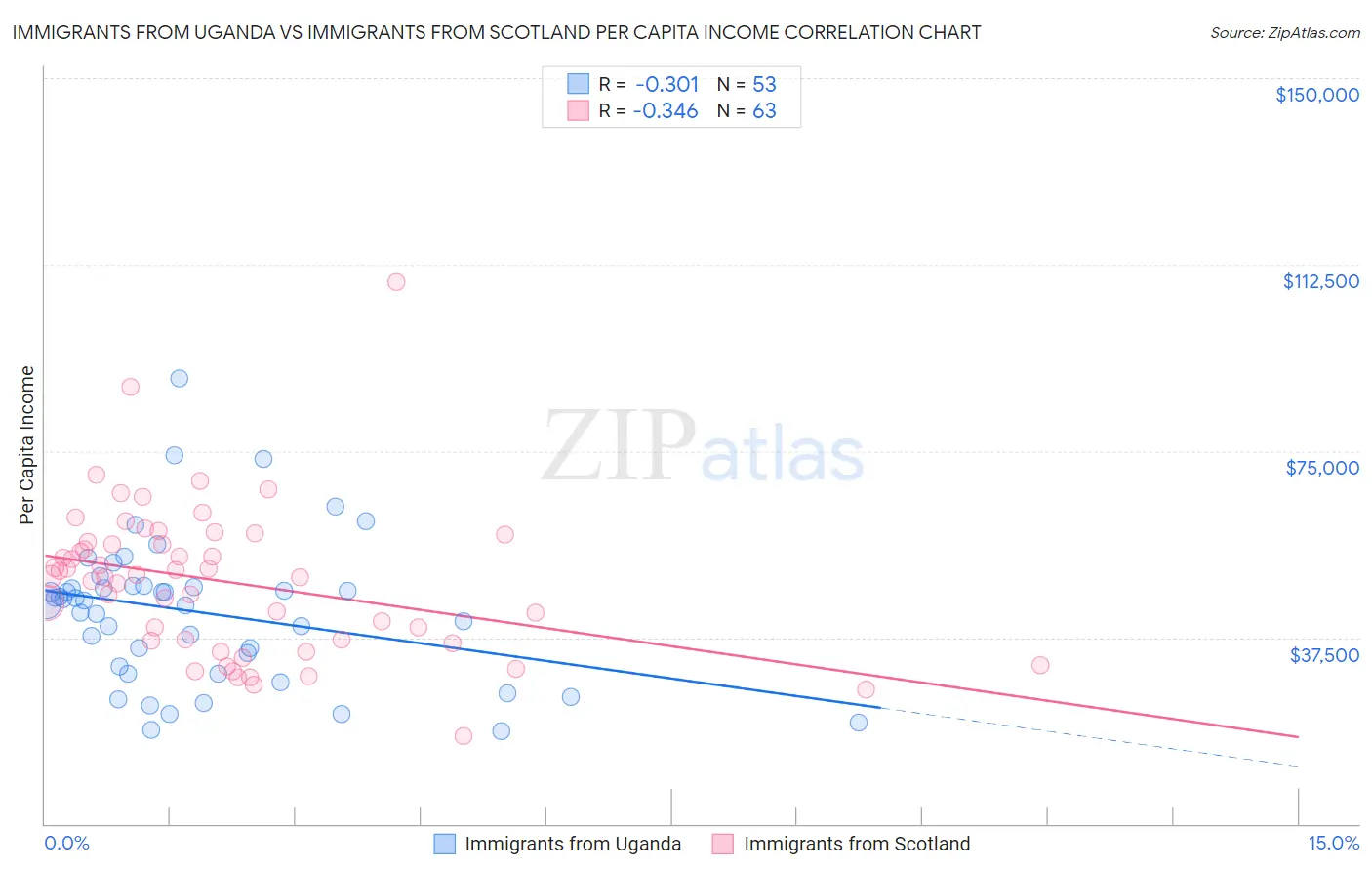 Immigrants from Uganda vs Immigrants from Scotland Per Capita Income