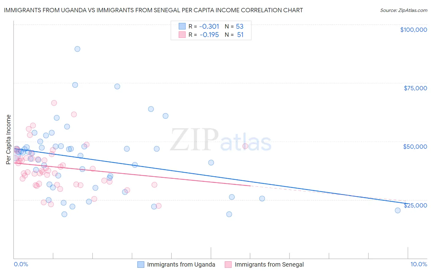 Immigrants from Uganda vs Immigrants from Senegal Per Capita Income