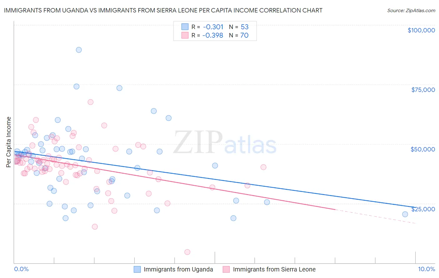 Immigrants from Uganda vs Immigrants from Sierra Leone Per Capita Income