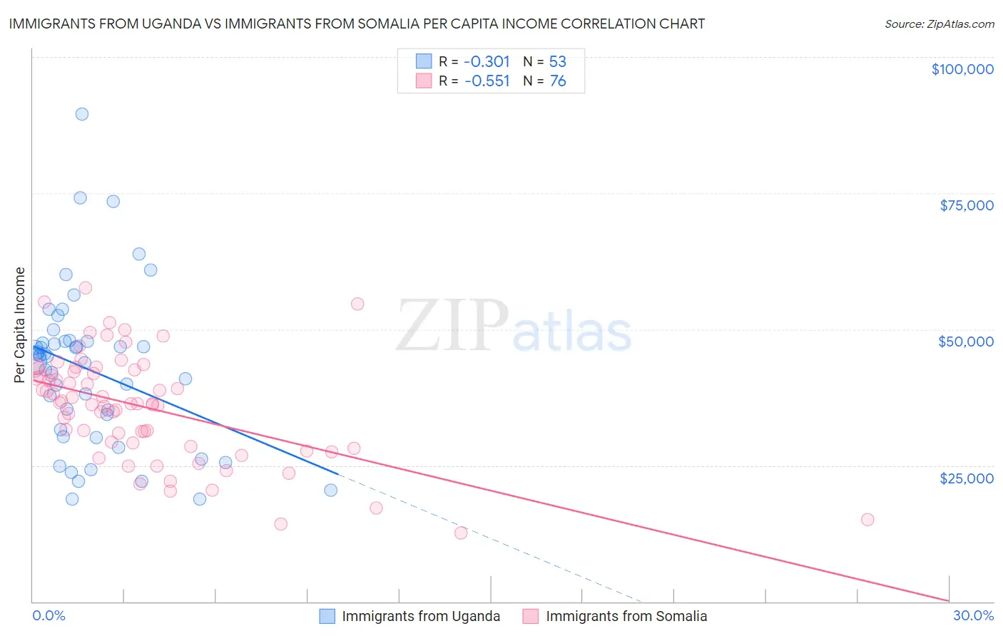 Immigrants from Uganda vs Immigrants from Somalia Per Capita Income