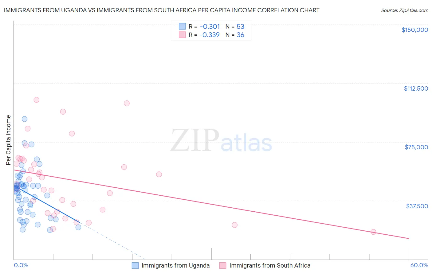 Immigrants from Uganda vs Immigrants from South Africa Per Capita Income