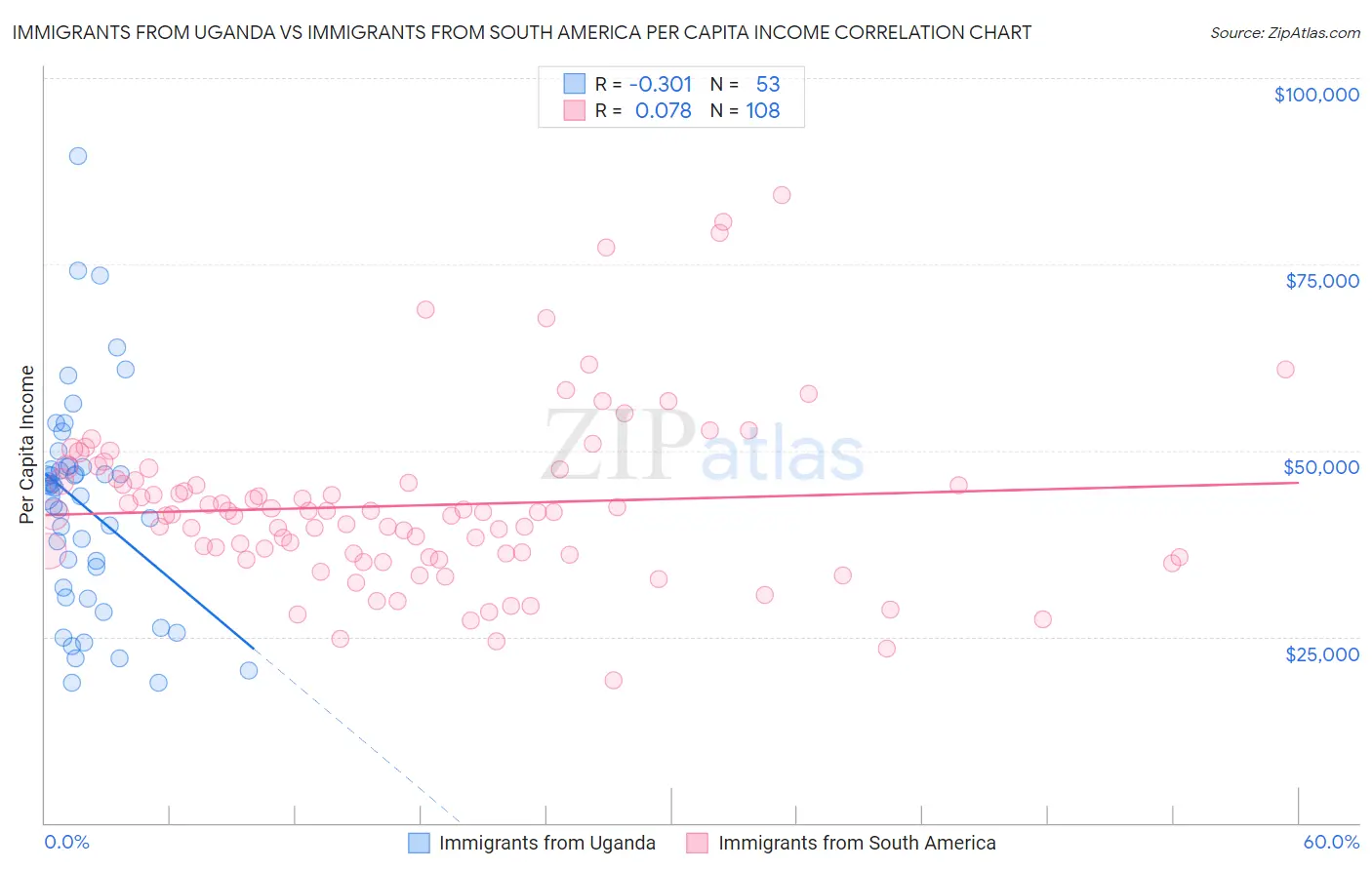 Immigrants from Uganda vs Immigrants from South America Per Capita Income