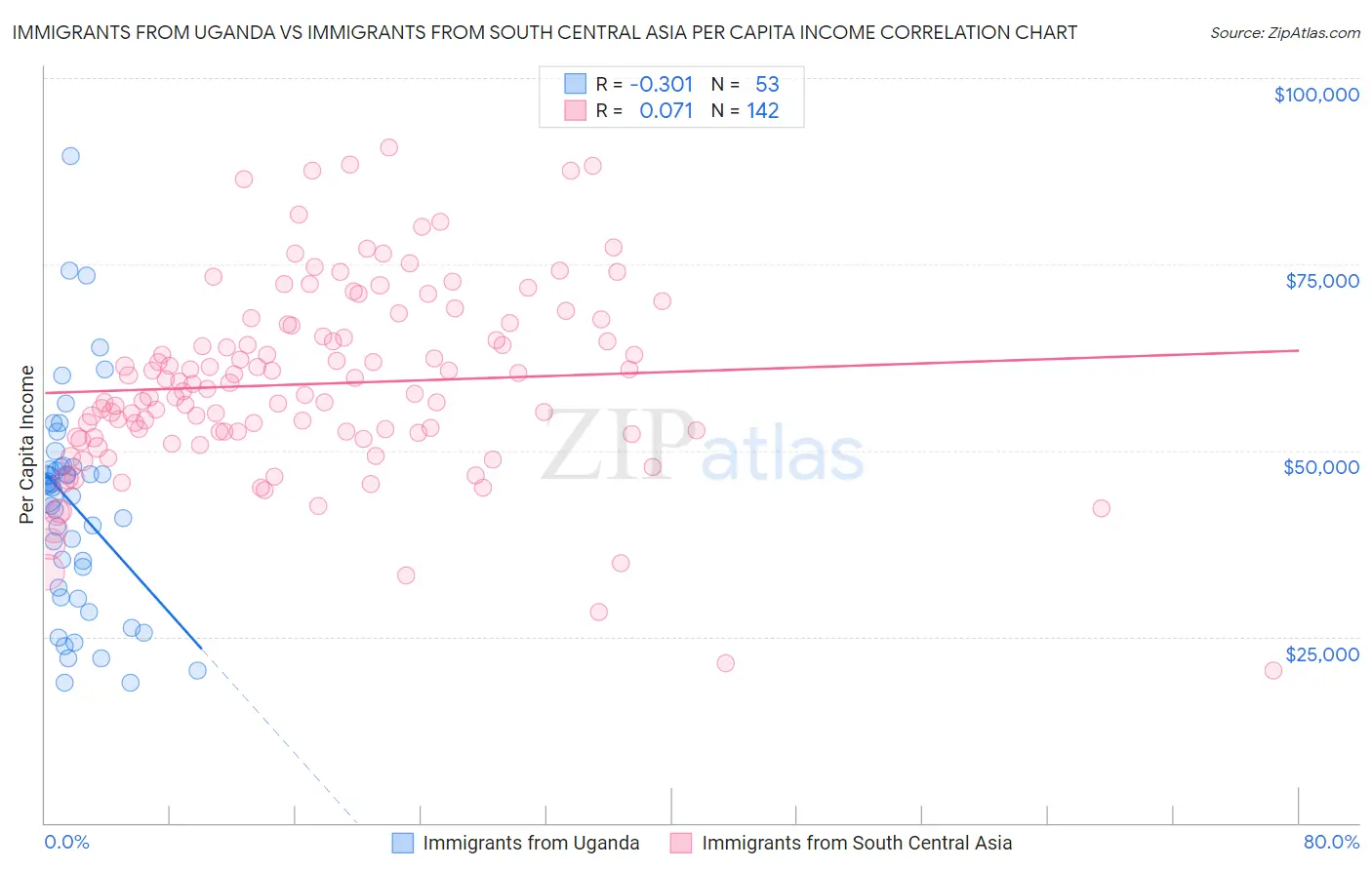 Immigrants from Uganda vs Immigrants from South Central Asia Per Capita Income
