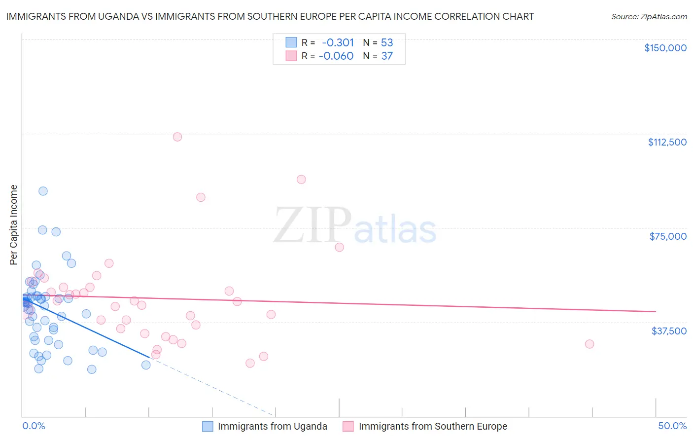 Immigrants from Uganda vs Immigrants from Southern Europe Per Capita Income