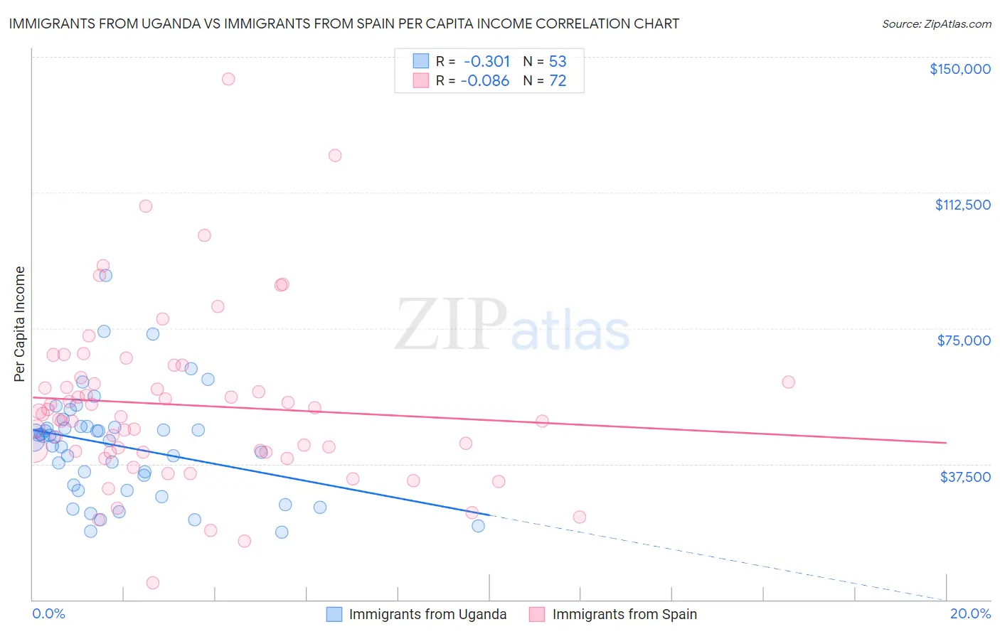 Immigrants from Uganda vs Immigrants from Spain Per Capita Income