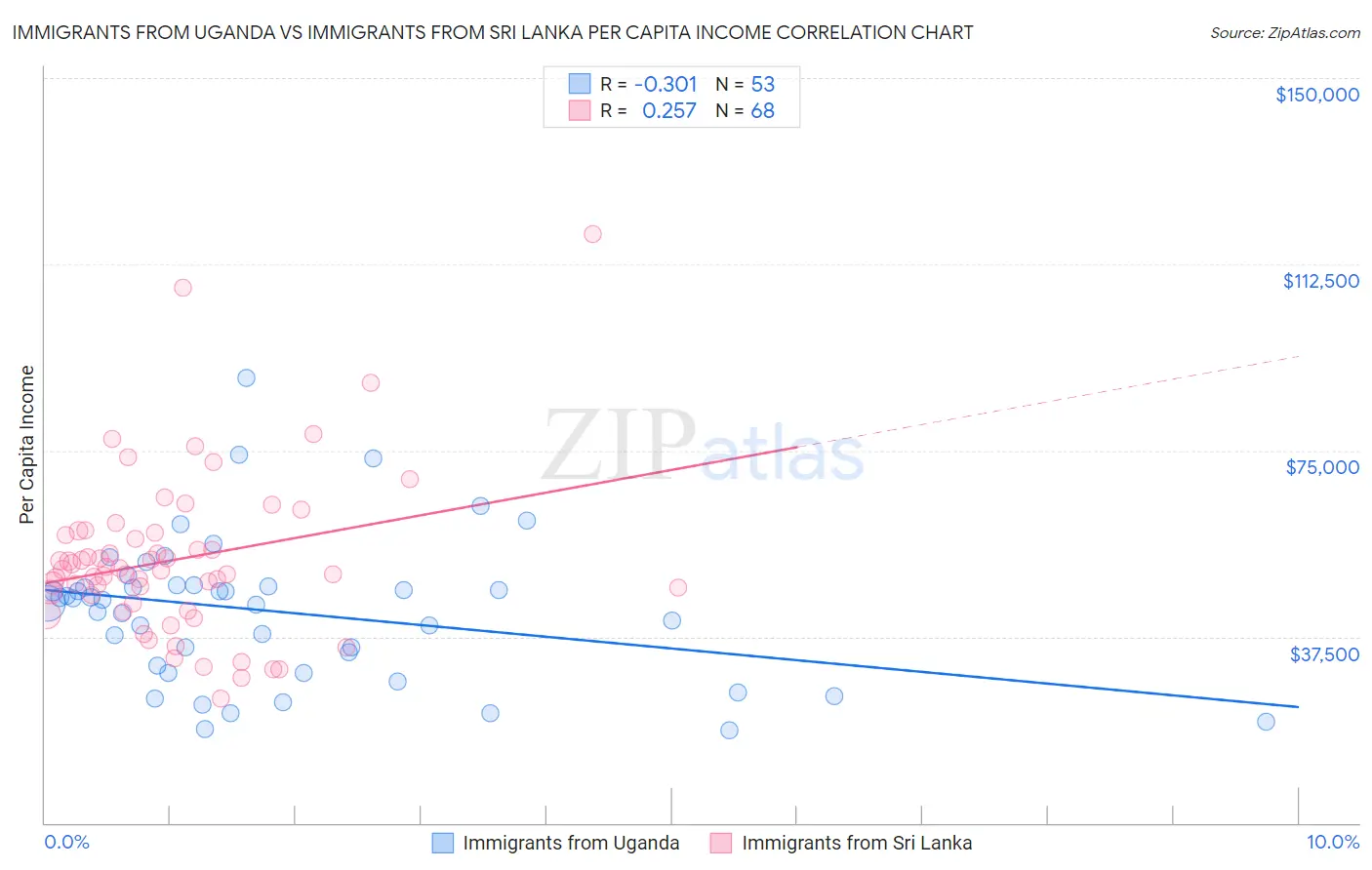 Immigrants from Uganda vs Immigrants from Sri Lanka Per Capita Income