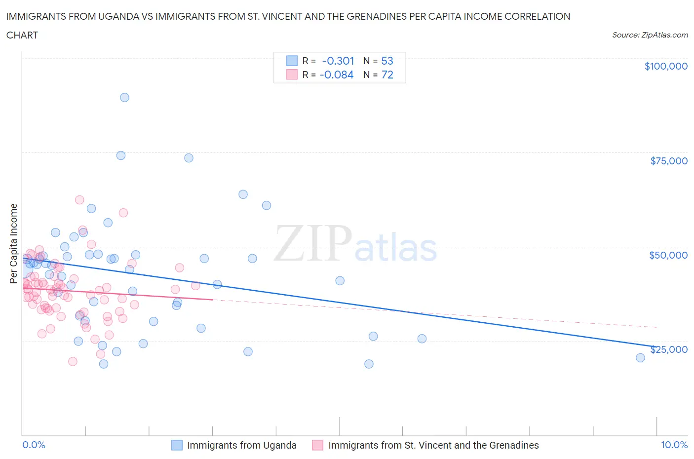 Immigrants from Uganda vs Immigrants from St. Vincent and the Grenadines Per Capita Income